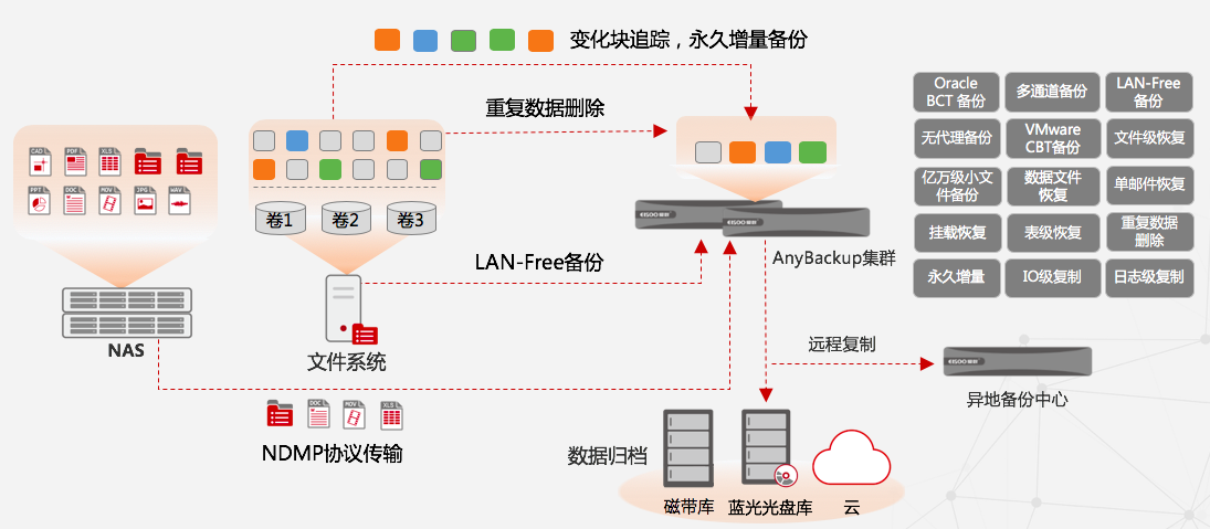 数据中心灾备保护解决方案